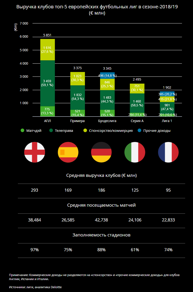 Выручка топ-5 европейских футбольных лиг в сезоне 2018/19