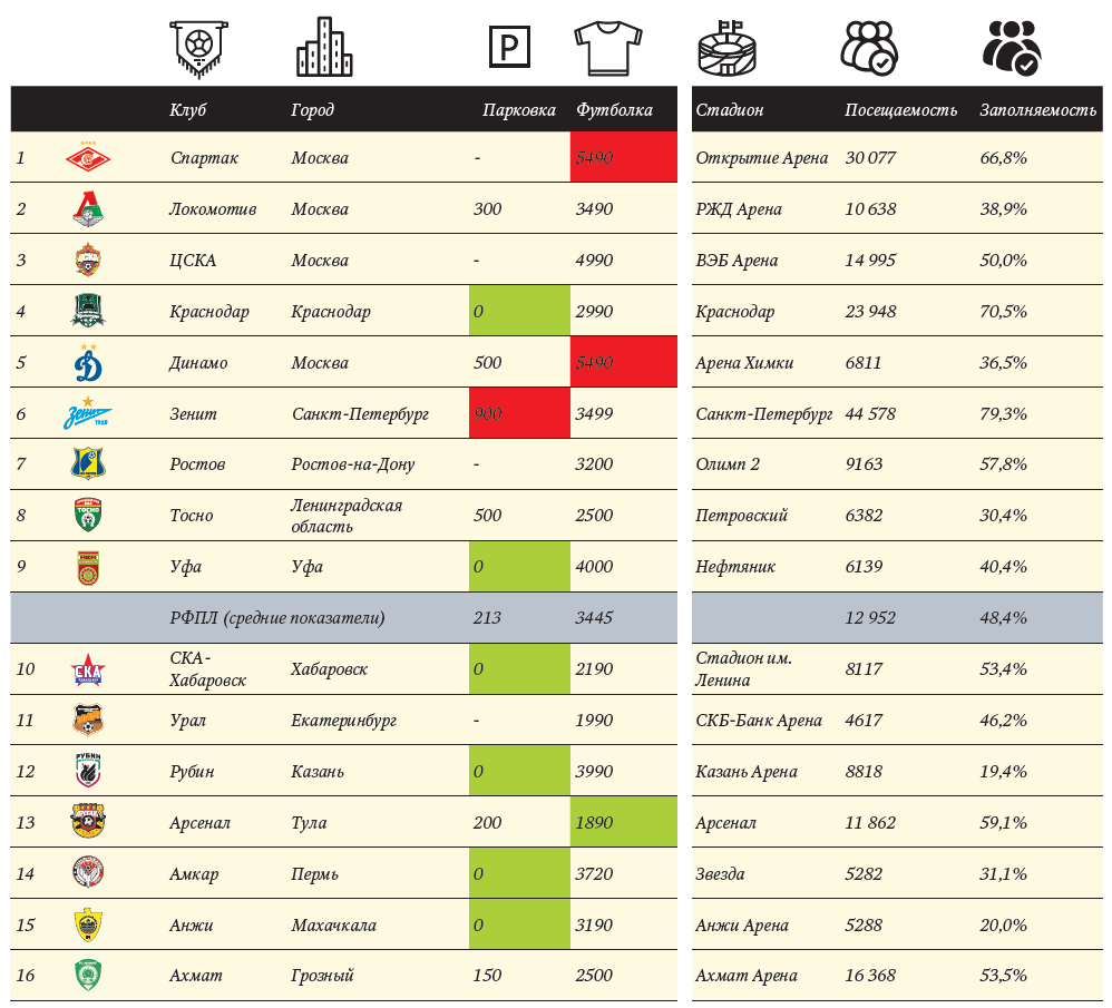 Дополнительные данные индекса болельщика РФПЛ. Кликабельно. Все цены – в рублях. Данные посещаемости по состоянию на 01.03.2018