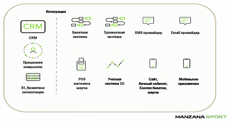 Схема типовой архитектуры IT-экосистемы развитого спортивного клуба или бренда