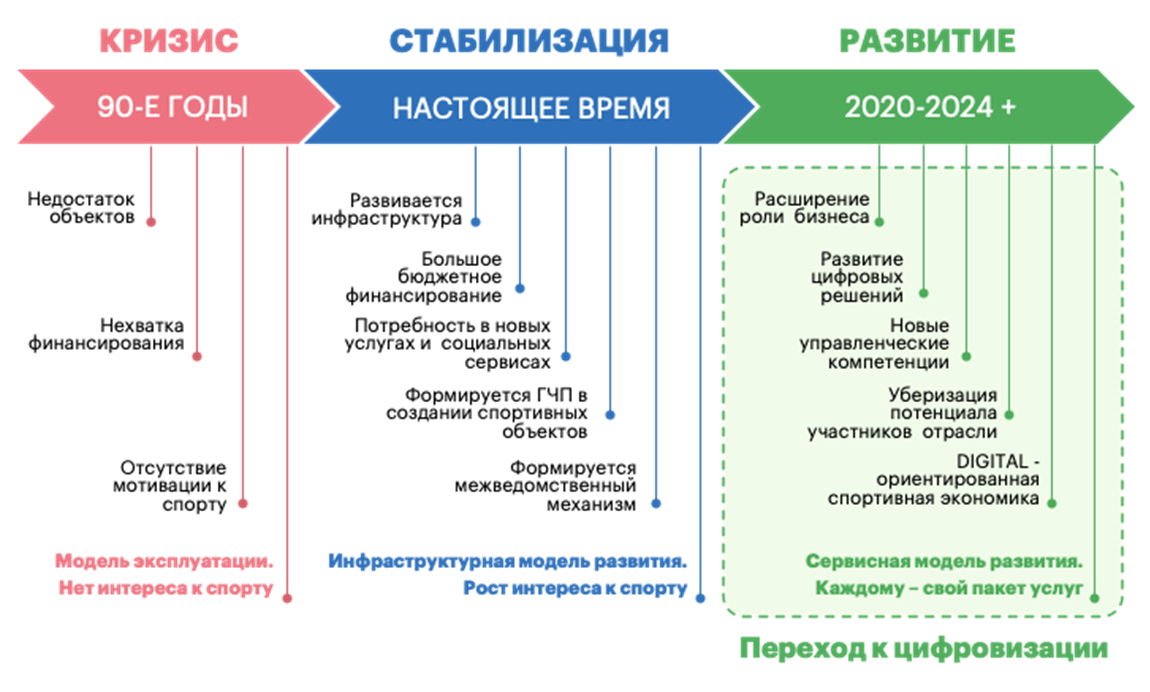 Этапы развития спортивной отрасли