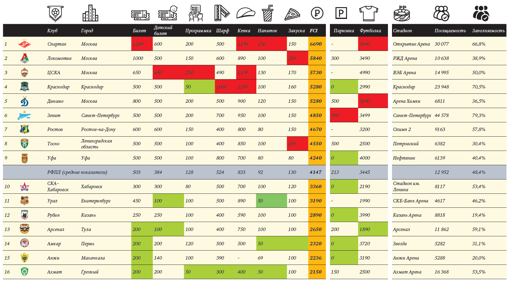 Полная таблица индекса болельщика РФПЛ. Кликабельно. Все цены – в рублях. Данные посещаемости по состоянию на 01.03.2018
