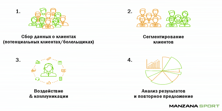 Схематичный процесс работы системы лояльности