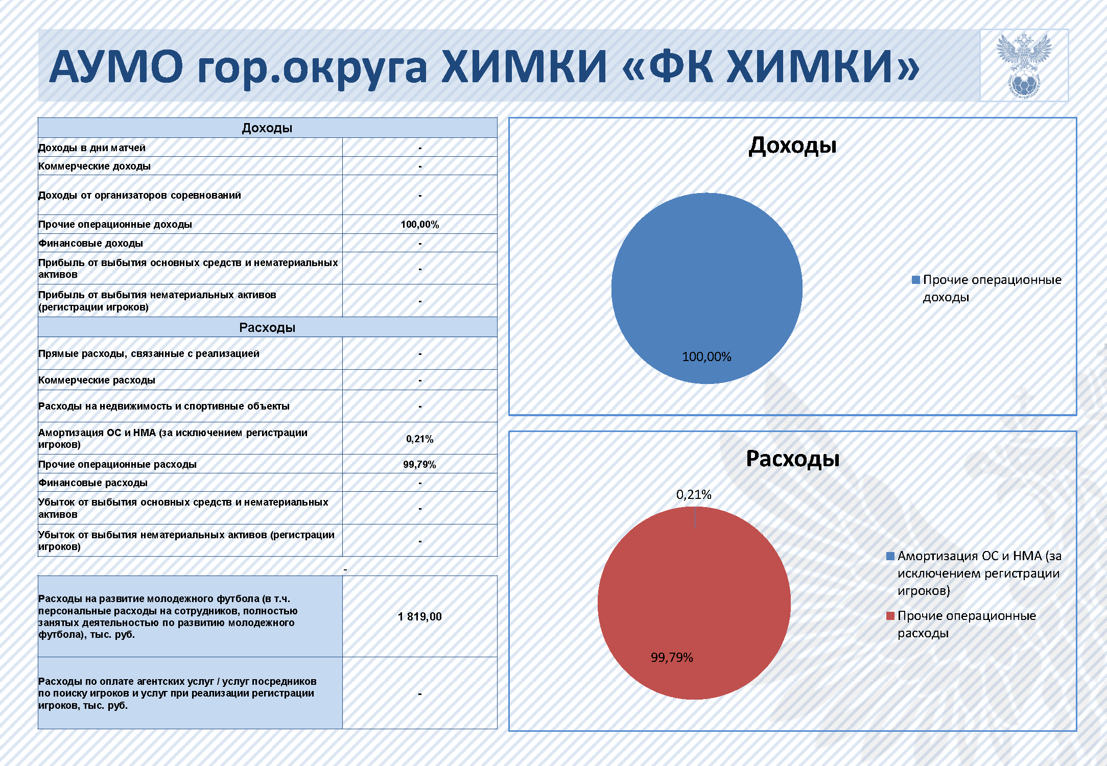 Кликабельно. Источник: отчет РФС