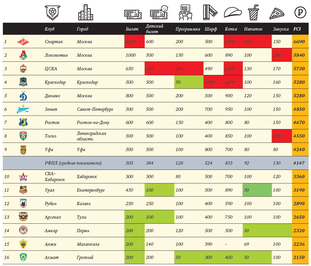 Индекс болельщика РФПЛ. Кликабельно. Все цены – в рублях