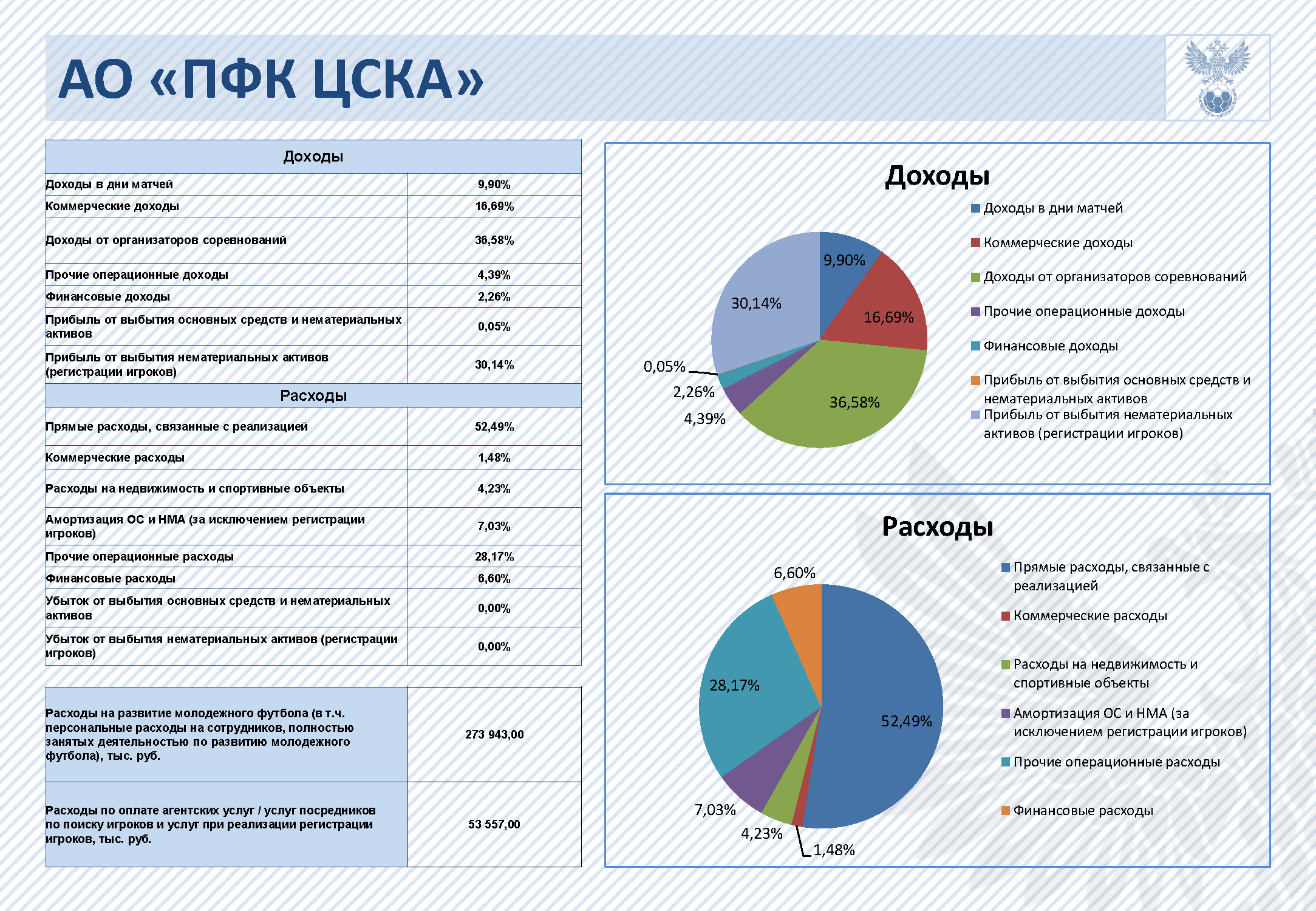 Кликабельно. Источник: отчет РФС