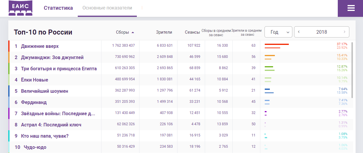 Четверть всех зрителей и больше трети кассовых сборов страны в начале 2018-го достались «Движению вверх»