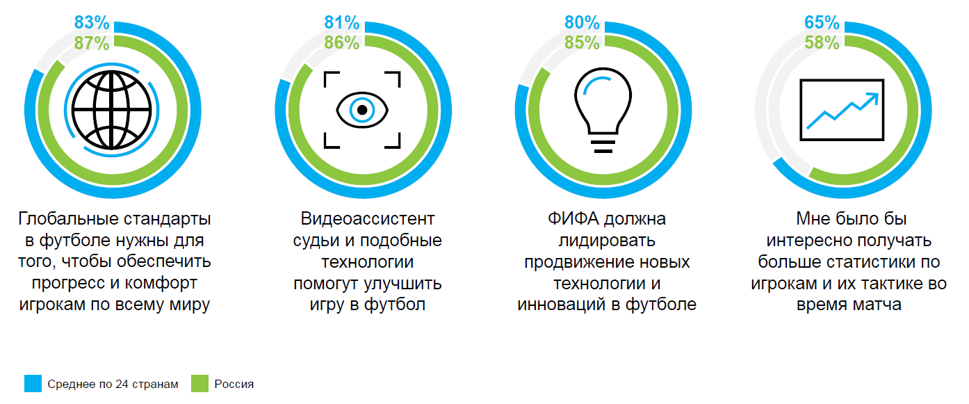 Насколько болельщики одобряют технические новшества в футболе