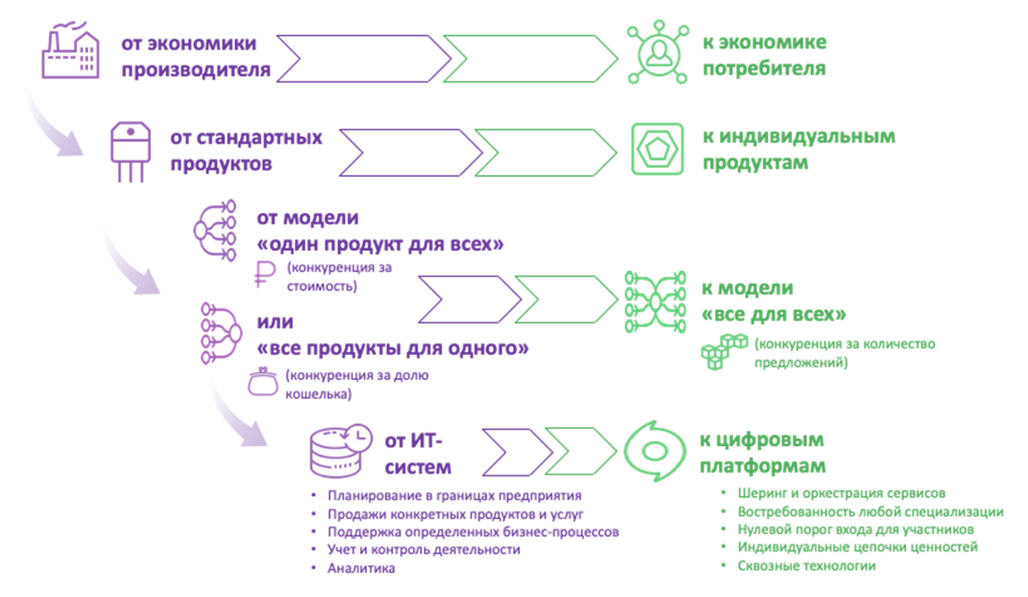 Тенденции развития цифровых платформ