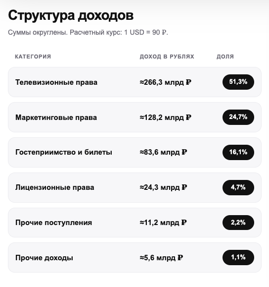Структура доходов ФИФА