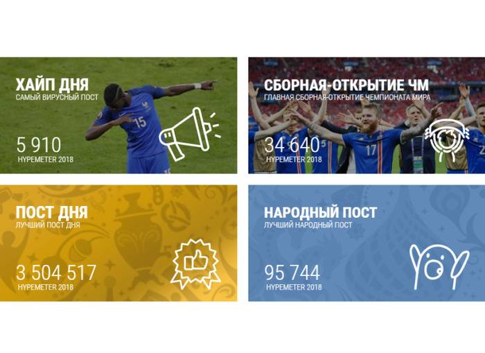 «Хайпометр» оценит активность участников ЧМ-2018