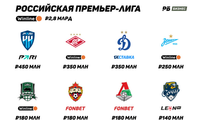 Спонсорские контракты букмекеров с футбольными лигами за год подорожали минимум на ₽1 млрд