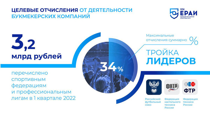 За первый квартал 2022 года Единый регулятор азартных игр перечислил спортивным федерациям и профессиональным лигам ₽3,2 млрд 