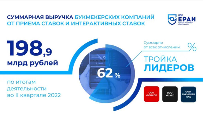 Выручка легальных букмекерских компаний России во II квартале снизилась на 1,5% и составила ₽198,9 млрд