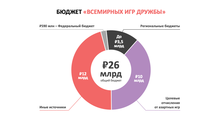 Помощь от букмекеров, продажа пива и контроль цен в гостиницах: как пройдут «Всемирные игры дружбы»